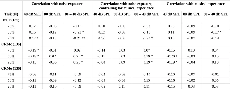 Table 2. Spearman's rho coefficients are shown for the relation between threshold on the speech tasks (and the differential measure) and 