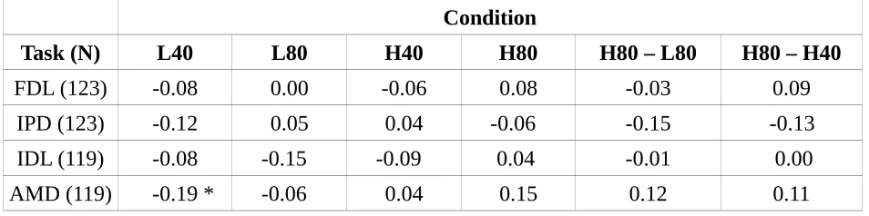 Table 3. Spearman's rho coefficients are shown for the relation between the FFR measures and threshold for each of the behavioral tasks