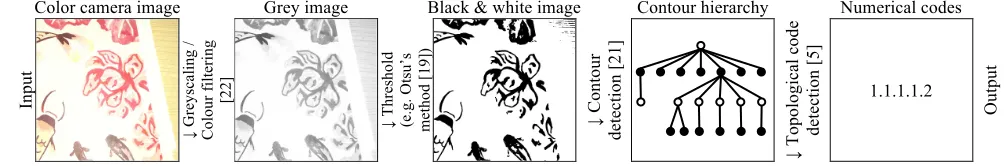 Figure 6. Image processing workflow for detecting topological markers. The marker is the flower