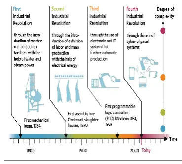 Fig a : Industry Growth Stages 