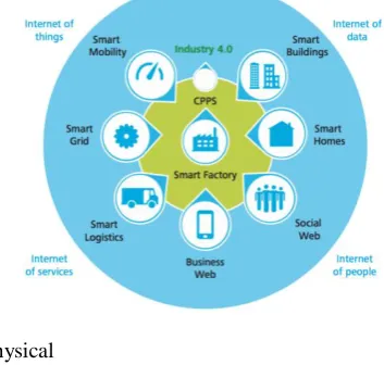 Fig B : Smart Factory  