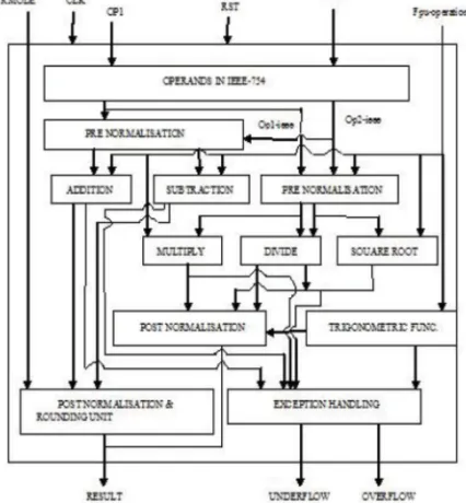 Fig.1: Block Diagram of floating point arithmetic unit [1]  Table 3:  Floating Point Unit Operations 
