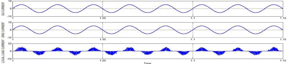 Fig 9: POC voltage and fundamental reference current of DG unit during DG harmonic rejection mode in the conventional control method