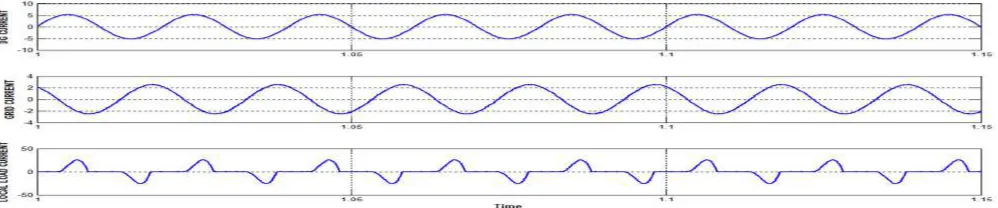 Fig 12:THD in the DG harmonic rejection mode(a)DG current (b)Grid current 
