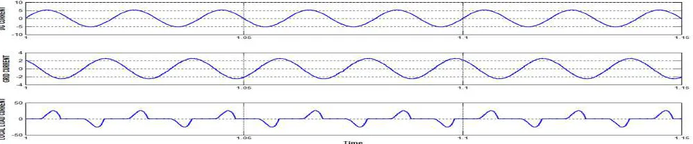 Fig 12:THD in the DG harmonic rejection mode(a)DG current (b)Grid current 