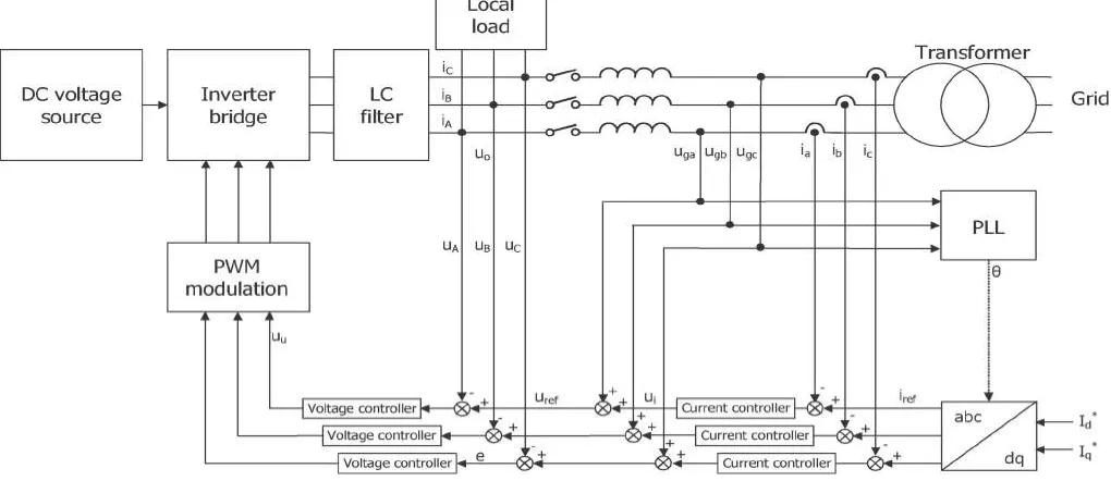 TABLE 1: PARAMETERS OF THE INVERTER 