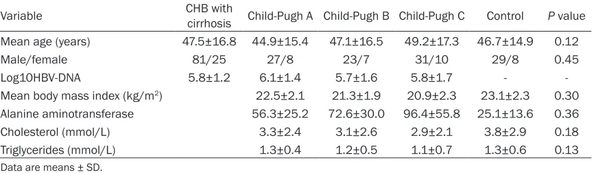 Table 2. The level of fasting plasma glucose, plasma insulin, C-peptide in different classification of Child-Pugh liver cirrhosis