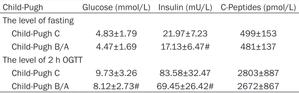 Table 3. The level of 2 h OGTT plasma glucose, plasma insulin, C-peptide in different classification of Child-Pugh liver cirrhosis