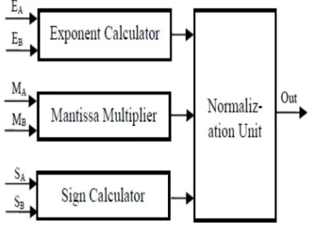 Fig.2: Floating point multiplier block diagram 