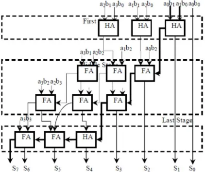 Fig.8: 4x4 bit Carry Save multiplier 