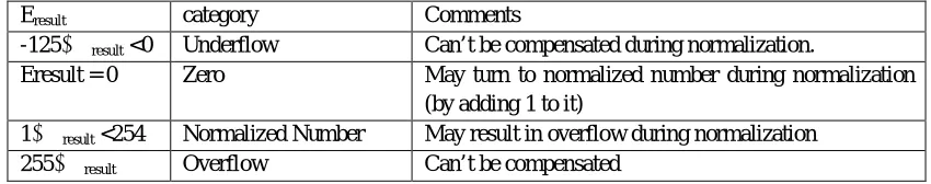 Table III: Normalization Effect On Result’s Exponent And Overflow/Underflow Detection 