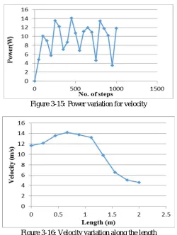 Figure 3-15: Power variation for velocity 