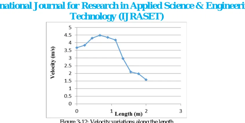 Figure 3-14: Velocity variations along the length 