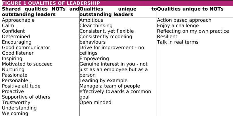 FIGURE 1 QUALITIES OF LEADERSHIP Shared   qualities   NQTs   and