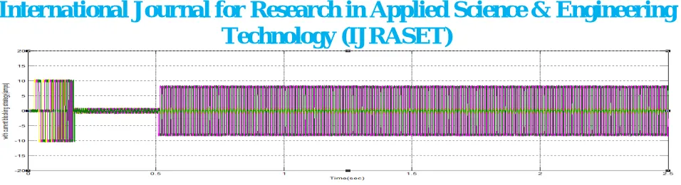 Fig 17(b). Minimized Torque Ripple Wave Form 
