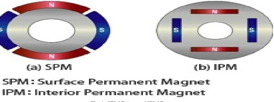 Fig 1. SPM Rotor and IPM Rotors 