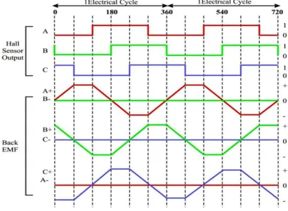 TABLE I: Hall Signals and Phase Sequence 