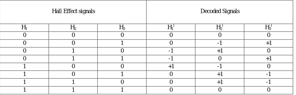 TABLE II: Derivation of Decoded Signals based on Hall Signals  