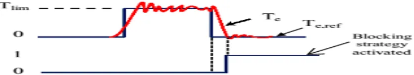 Fig 5.  Conventional current blocking strategy based on hysteresis comparator 