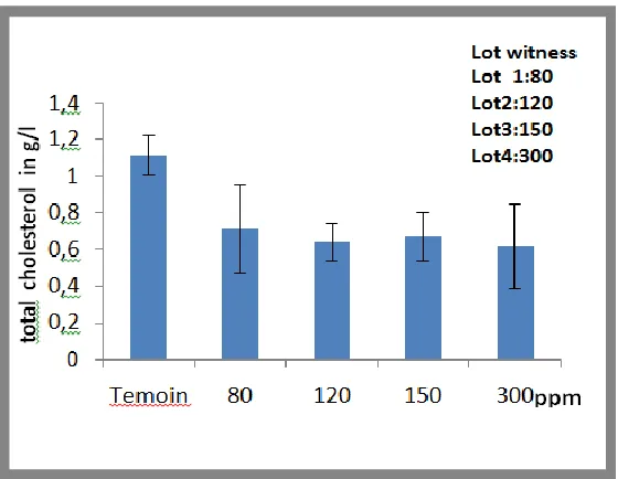 Table 1: Mean concentrations of the biochemical parameters tested in the batches treated with NP1600 and the control batch