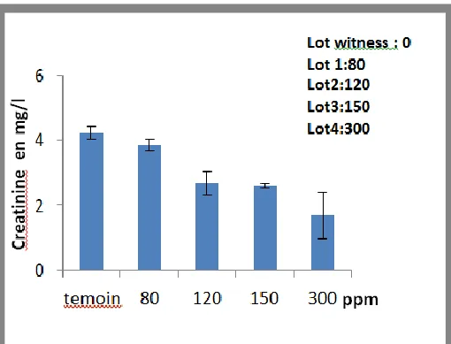 Fig. 2: Change in triglycerid concentration as a function of NP1600. 
