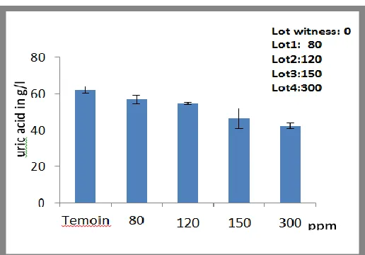 Fig. 5: Variation of total protein concentration as a function of NP1600. 