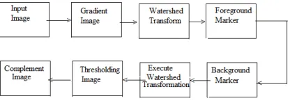 Fig. 2. Block diagram to count objects in an image. 