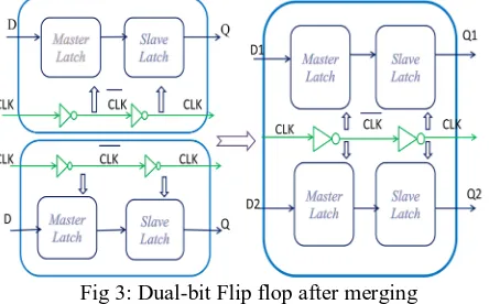 Fig 3 shows an example of dual-bit Flip flop. As shown in figure cascaded inverters used to generate the opposite clock phase signals used by the master and slave latches