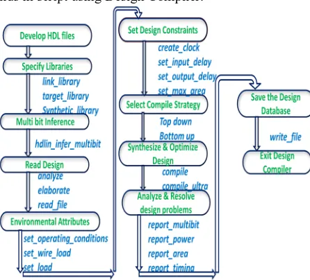 Fig 8 show execution flow of commands in script using Design Compiler. 