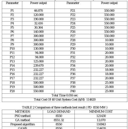 Table 1 Results using GAMS for 40 generator test system 