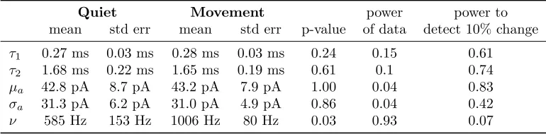 Table 2. Summary of the MAP values of the parameters estimated from n = 8 in-vivo recordings.