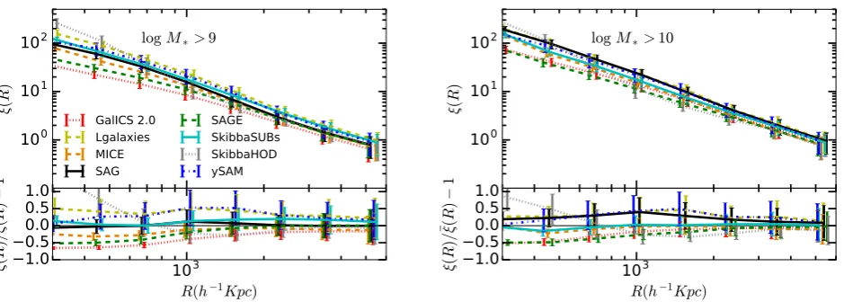 Figure 5. Comparison of the 2PCF measurements of the different galaxy formation models using a stellar mass threshold