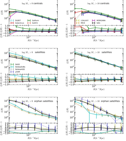 Figure 6. Comparison of the 2PCF measurements of the different galaxy formation models using a stellar mass threshold