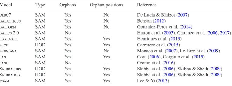 Table 1. The list of galaxy formation models used in this paper. The ﬁrst column shows the acronyms used for each ofthe models