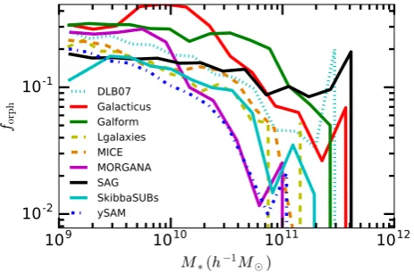 Figure 1. Comparison of the orphan fraction (with respect to all the galax-ies) of the different galaxy formation models as a function of the stellarmass