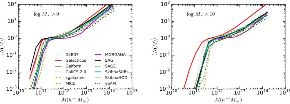 Figure 2. Mean halo occupation number as a function of halo mass for the different models using all the galaxy types