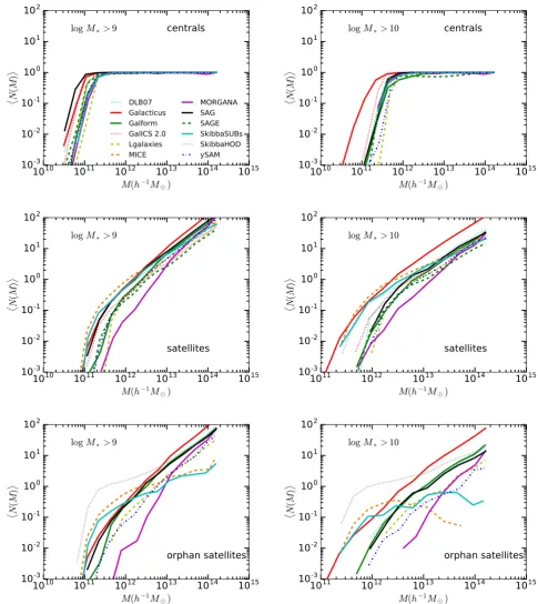 Figure 3. Mean halo occupation number as a function of halo mass for the different models and galaxy types