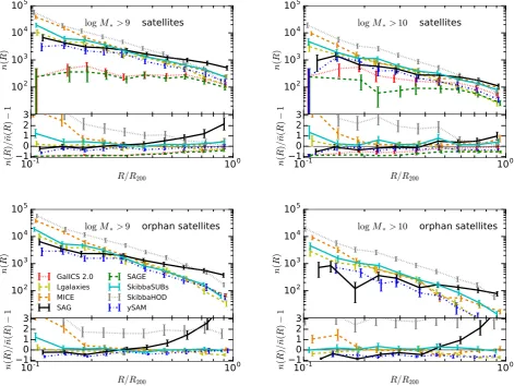 Figure 4. Comparison of the radial distributions of the different models. Left-hand panels show galaxies with M∗ > 109 h−1 M⊙, while in the right-handpanels with M∗ > 1010 h−1 M⊙