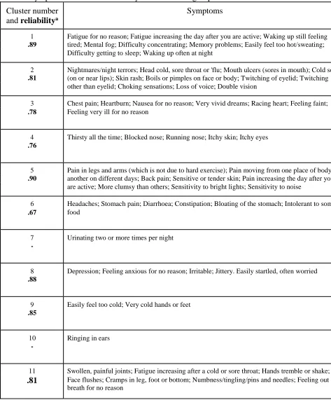 Table 1. Symptom clusters and reliability of each cluster group 