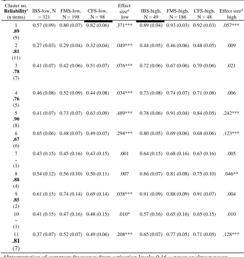 Table 2. Mean (standard deviations) of activation levelsa of groups of participantsb when   presented to the clusters and cluster characteristics