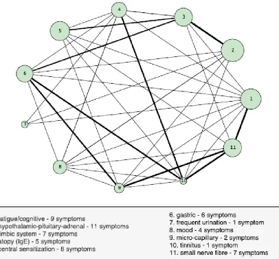 Figure 1. Figure 1 shows the network created by our algorithm. Each node in the graph, corresponds to a cluster with the size of the nodes scaling according to the number of symptoms contained in each cluster