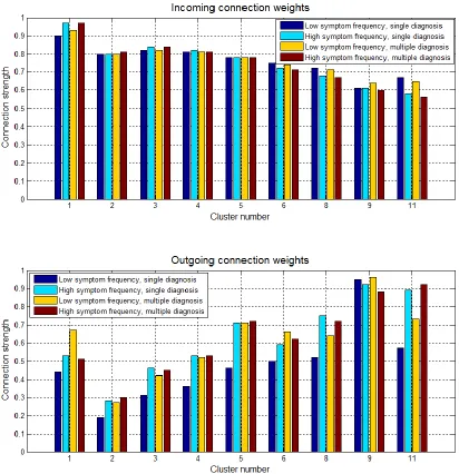 Figure 2. Incoming and outgoing connection strengths of nine clusters as a function of 