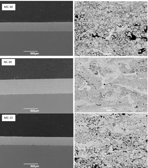 Figure 3 – Left: Low magnification SE SEM images of coating cross section. Right: BSE SEM images of coating cross section microstructure Example areas of W heavy binder are labelled with arrows