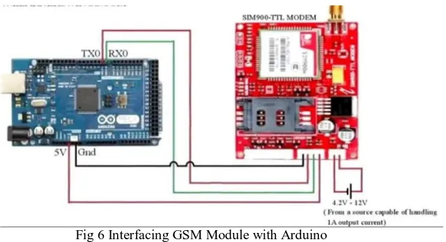 Fig 6 Interfacing GSM Module with Arduino 