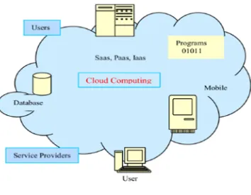 Figure 1 Service Models 