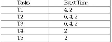 TABLE II NUMBER OF CYCLES PERFORMED BY EACH TASK BEFORE IT GETS COMPLETE 