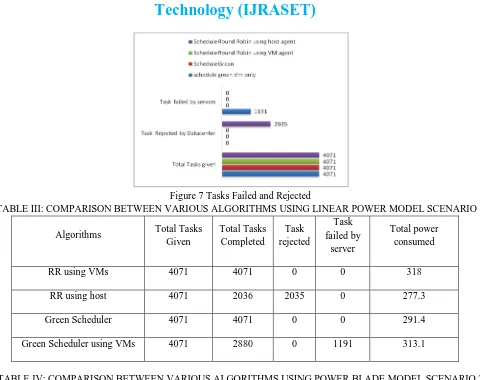 TABLE IV: COMPARISON BETWEEN VARIOUS ALGORITHMS USING POWER BLADE MODEL SCENARIO 2 