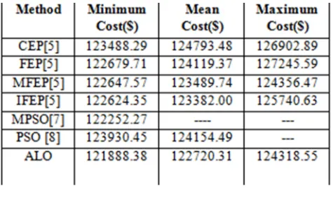 Table 4.1: Comparison results of ALO for 13-Unit system 