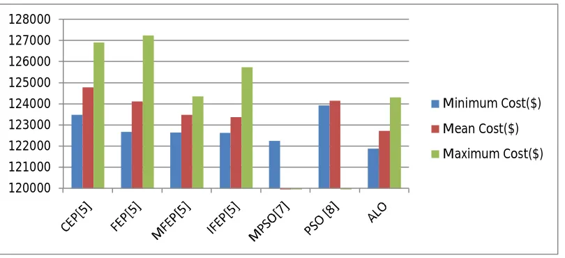 Fig. 4.2: Comparison chart showing the minimum, mean and maximum cost for 13 generators with different algorithms 