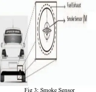 Fig 3: Smoke Sensor 
